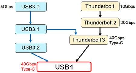 Murata USB 4のノイズ抑制